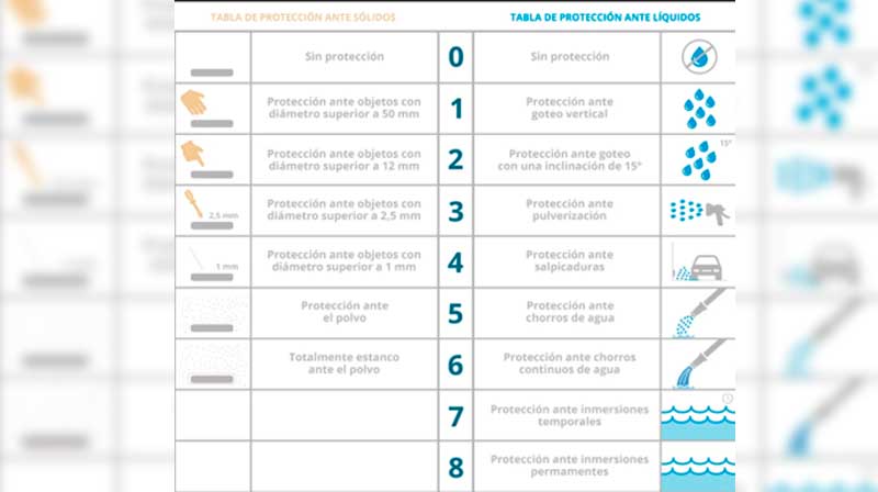 Cuadro de protecciones IP